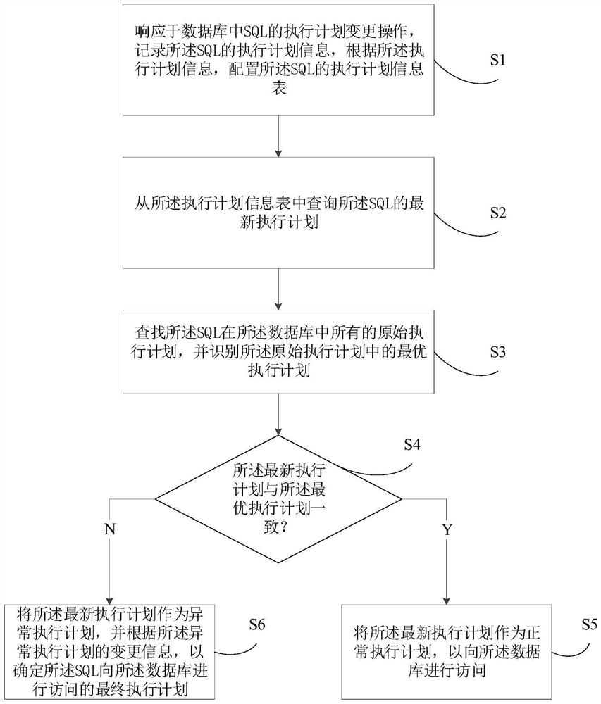 异常SQL的智能识别方法、装置、电子设备及存储介质