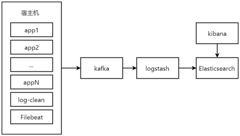 一种基于ELK的统一管理k8s环境中应用日志的方法