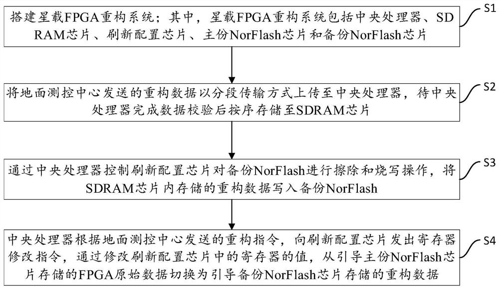 星载FPGA重构方法