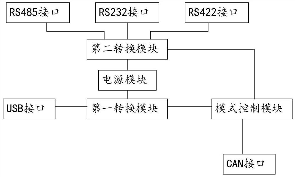 一种多接口协议转换器