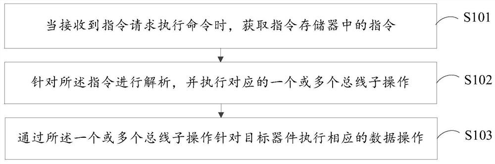 一种总线控制器的执行方法、装置、总线控制器、计算机设备和存储介质