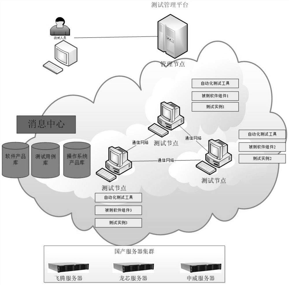 多国产化平台下的多机协同软件的自动化测试系统和方法