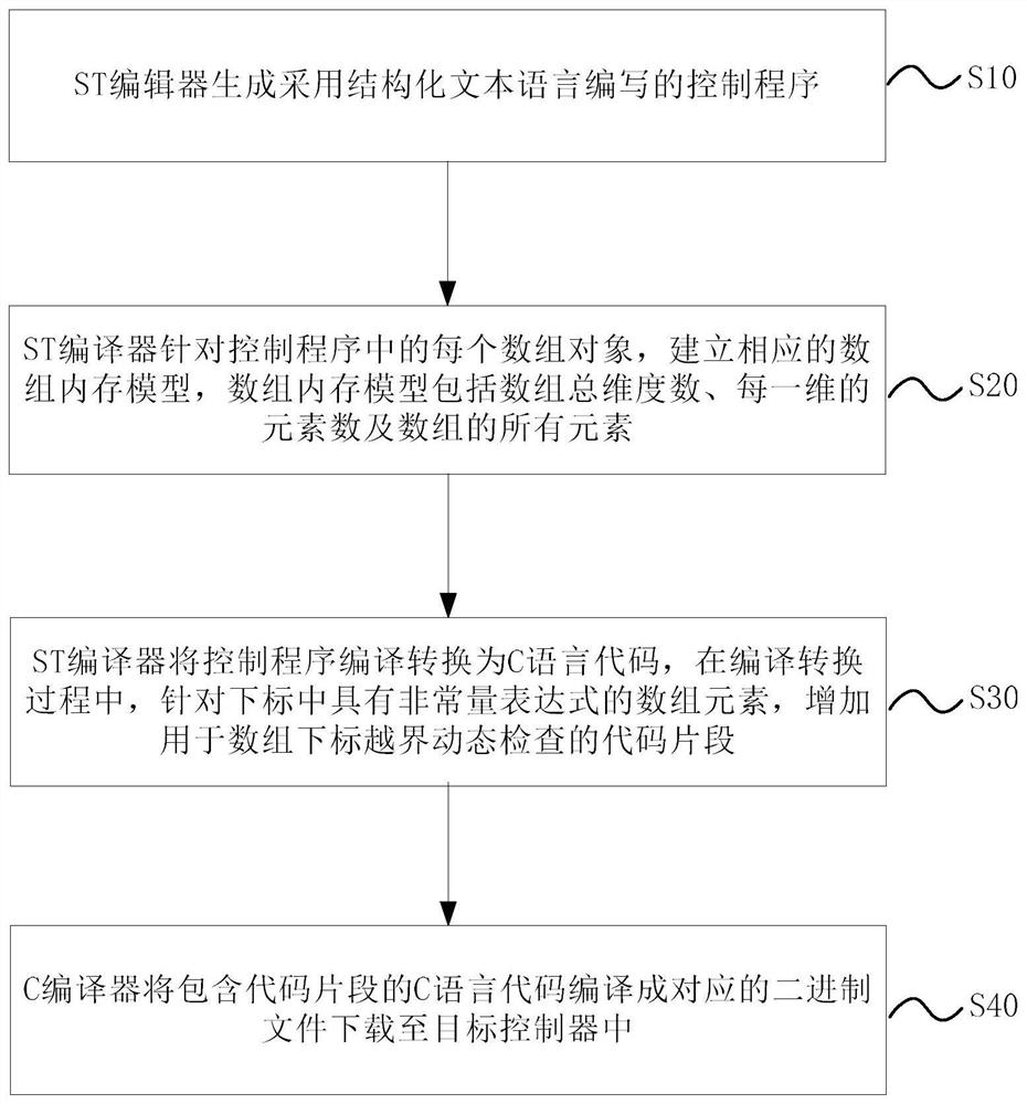 组态方法、数组下标越界的动态检测方法、分散控制系统