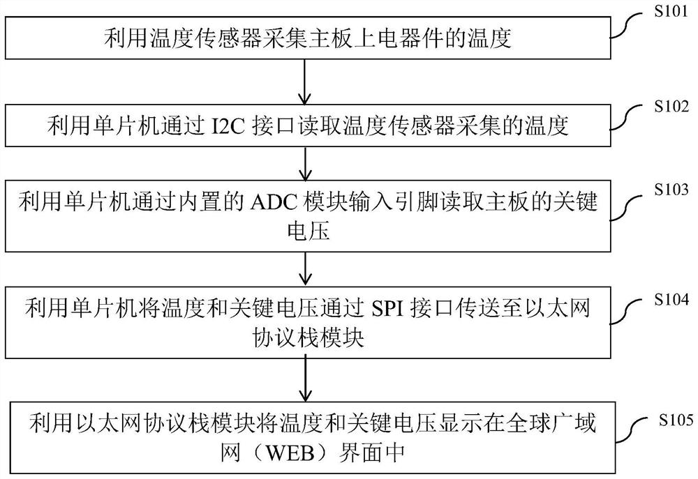 一种用于计算机的远程管理方法、系统及介质