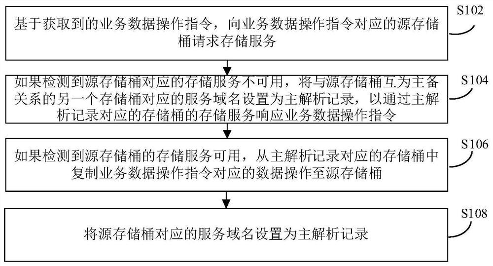 业务数据存储异常处理方法、装置及服务器