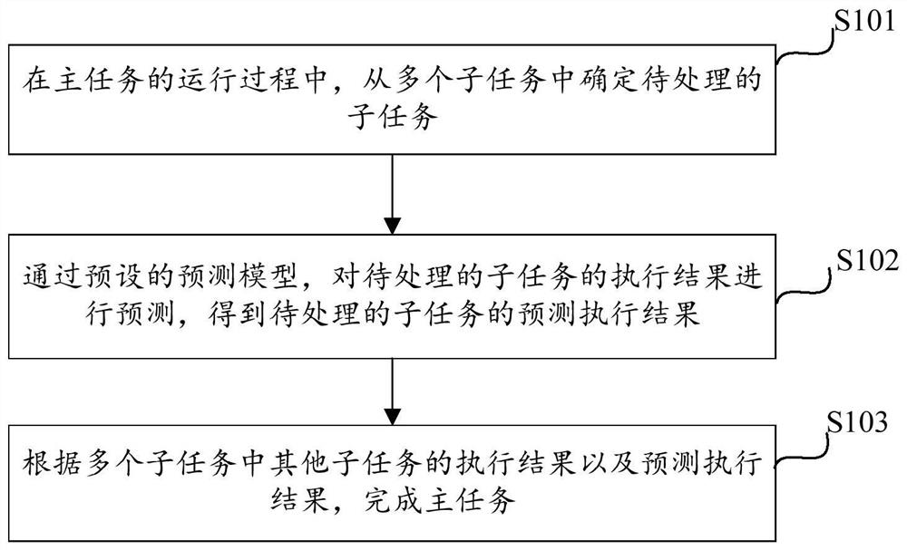 任务执行方法及装置