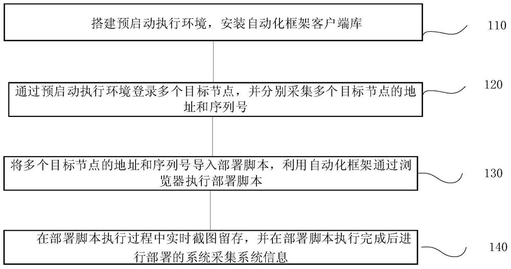 操作系统批量部署方法、系统、终端及存储介质