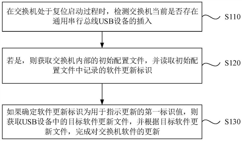 一种交换机软件的更新方法、装置、设备及存储介质