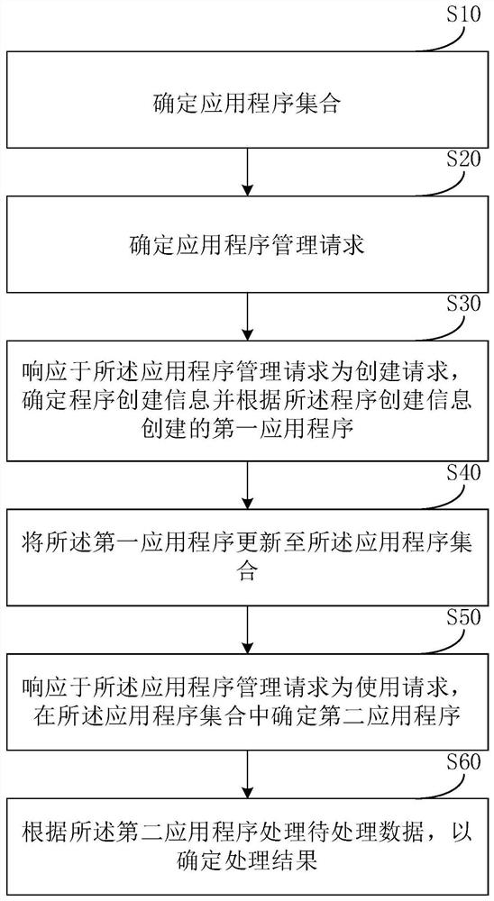 应用程序管理方法及装置、电子设备和存储介质