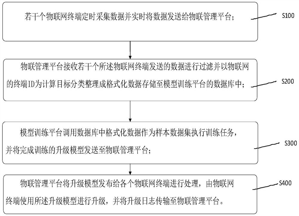 物联网终端升级系统及其方法