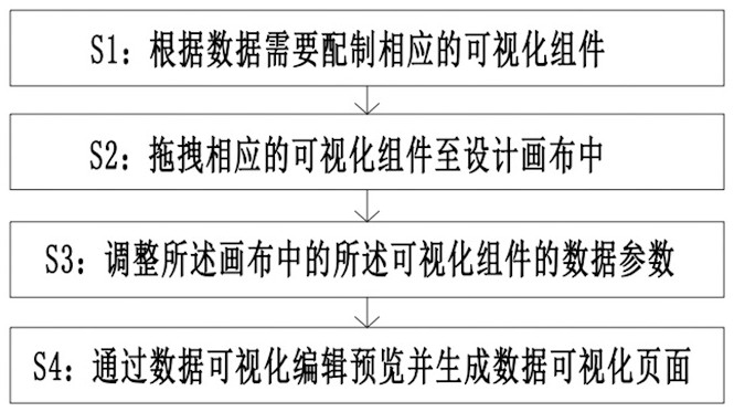 智慧运营管理中心数据可视化设计展示的方法