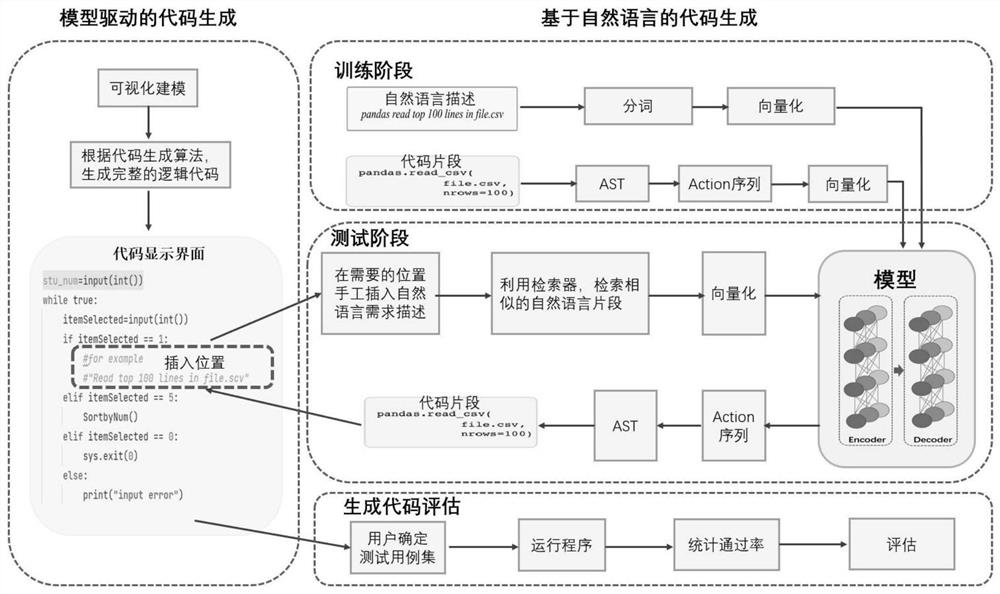 一种利用模型驱动和深度神经网络相结合的代码生成方法