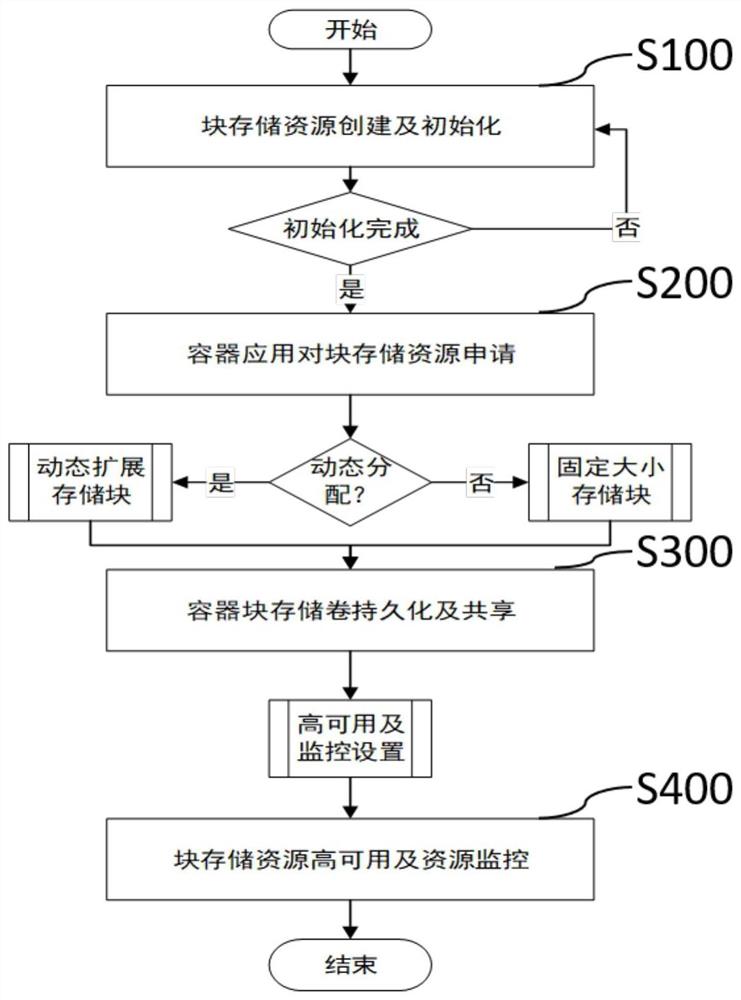 一种面向申威容器平台的可视化块存储方法和系统