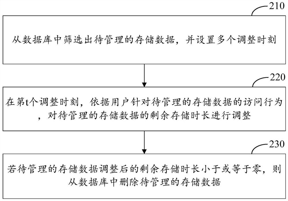 一种数据存储方法、装置、计算设备和存储介质