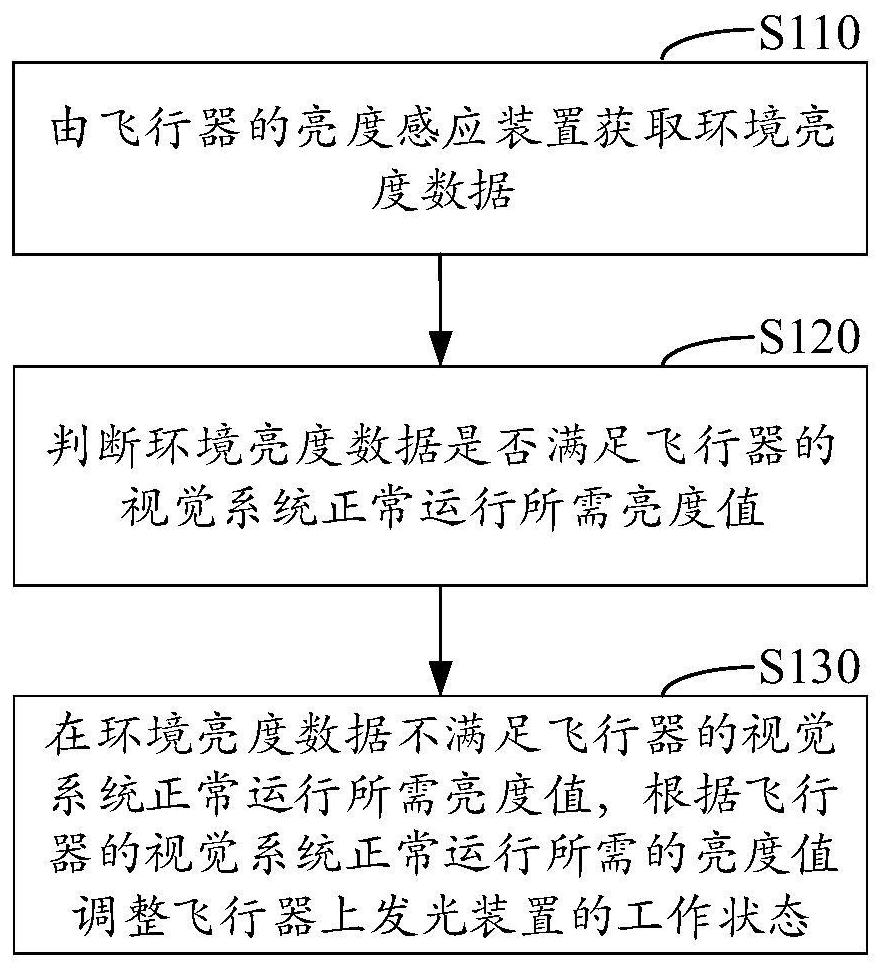 飞行器的控制方法及装置、飞行器