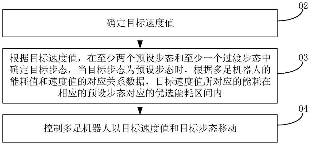 步态调整方法、多足机器人、计算机可读存储介质