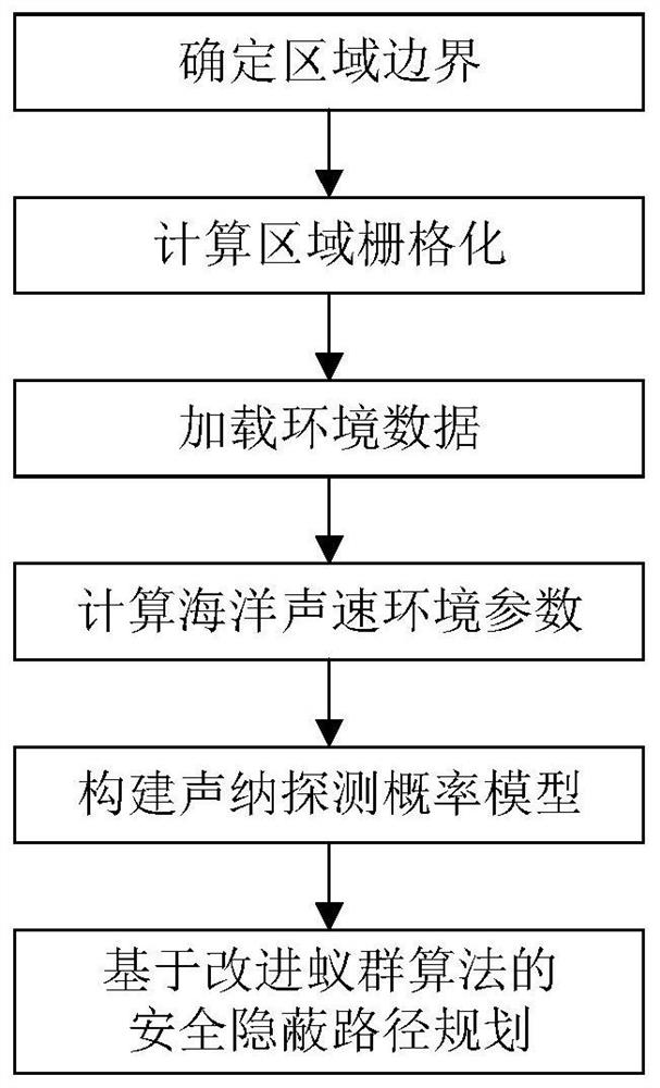 基于声纳探测概率的水下航行器安全隐蔽路径规划方法及系统