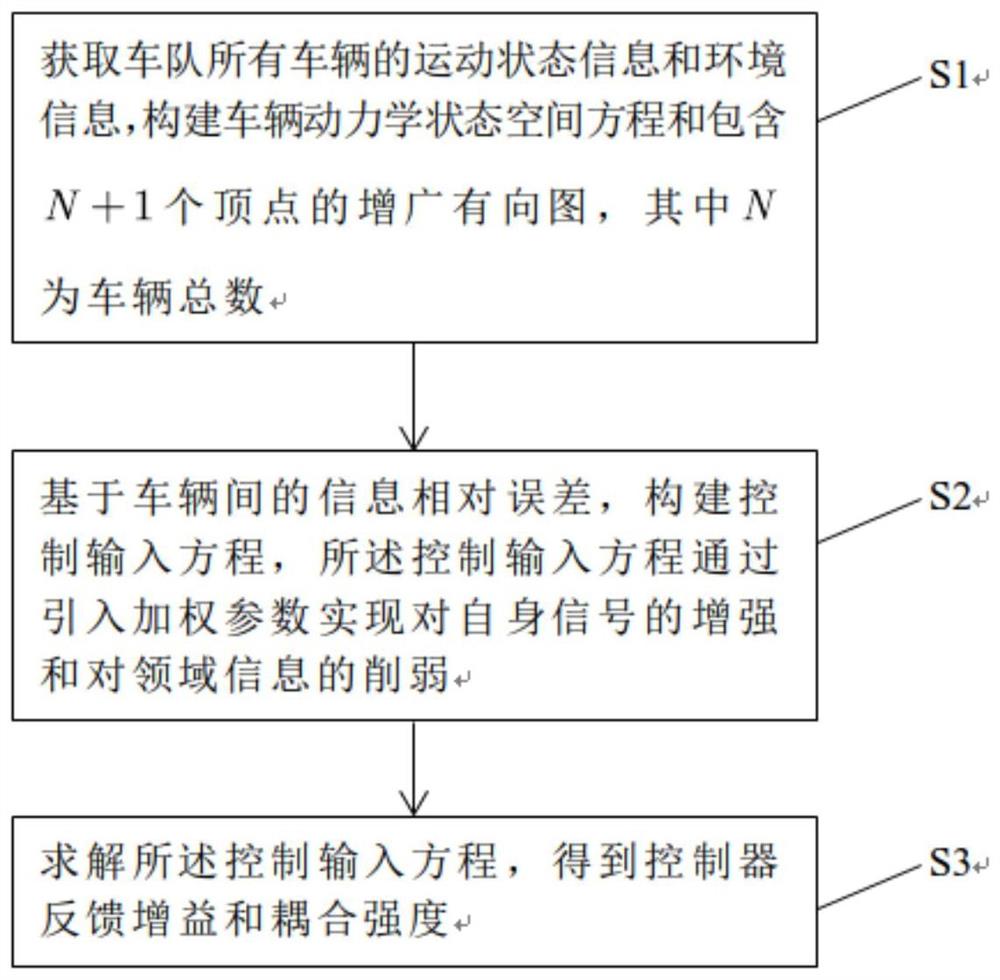 用于车队间距控制的分布式控制器设计方法