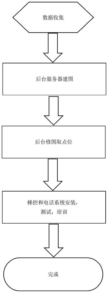 机器人快速高效低成本的部署方法和系统