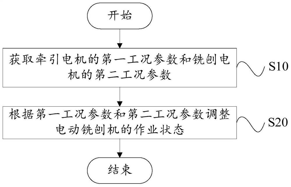 电动铣刨机的控制方法、控制系统和电动铣刨机