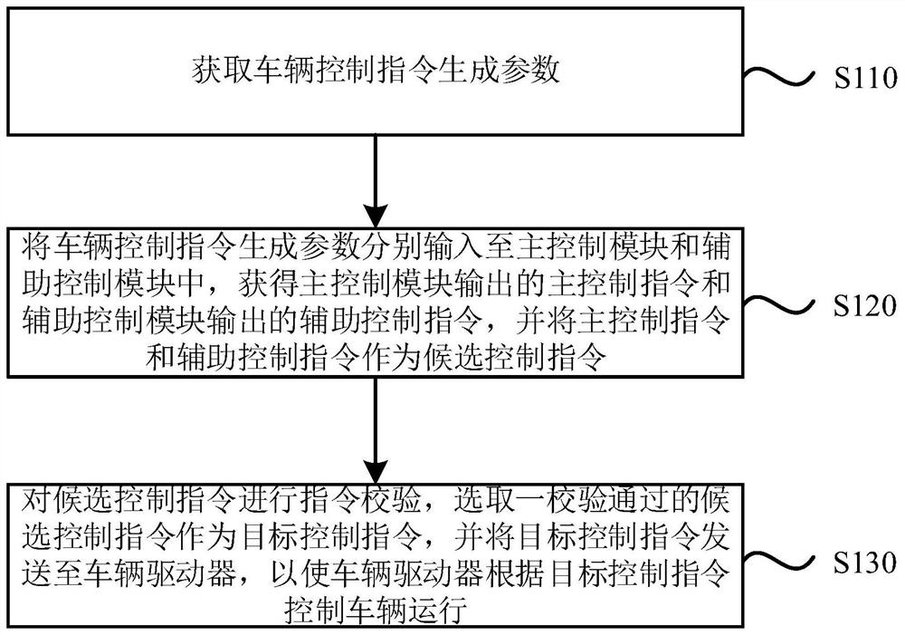 一种车辆冗余控制方法、装置、设备及存储介质