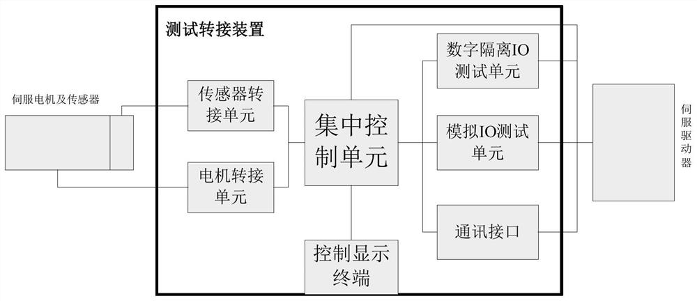 一种通用伺服系统测试转接装置