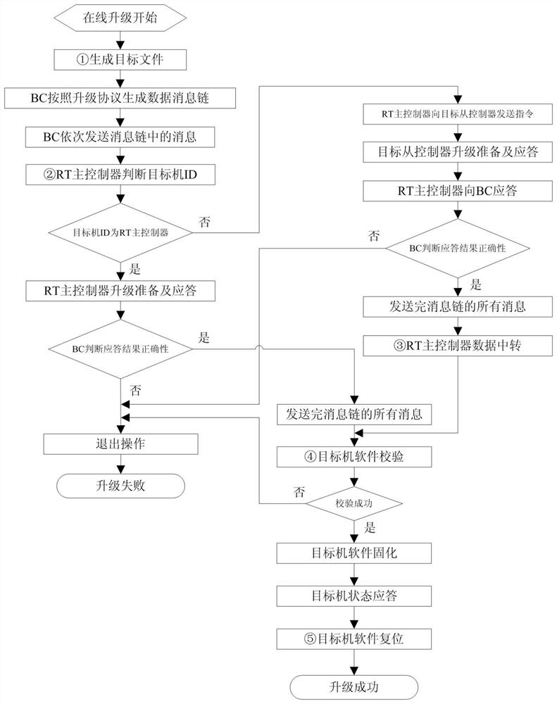 一种异构网络伺服控制器组合软件在线升级方法