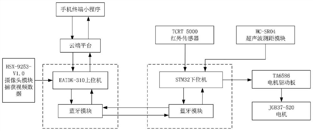 一种基于云控制的智能处理系统