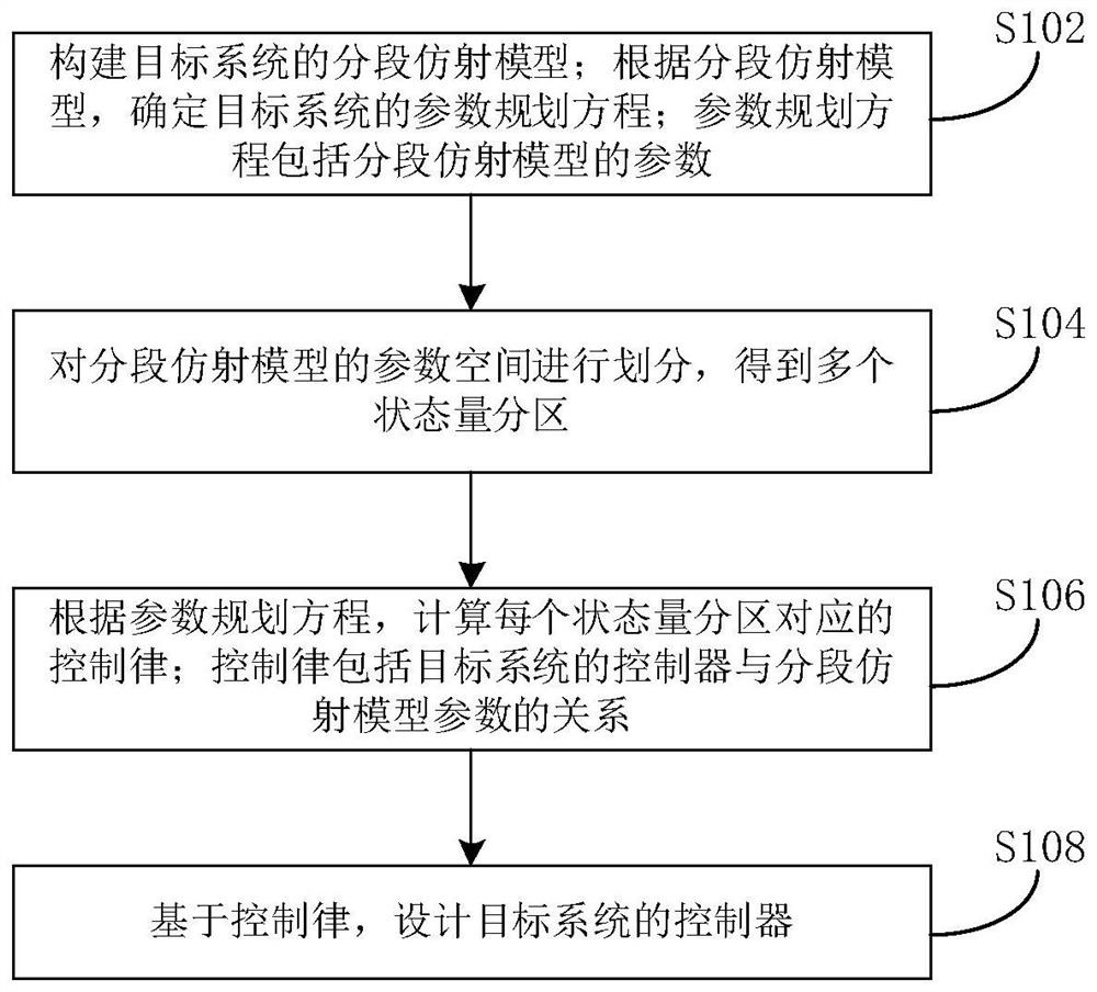 系统控制器的设计方法、装置及电子设备