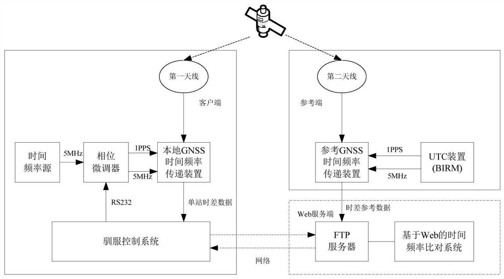 一种时间校正系统和方法