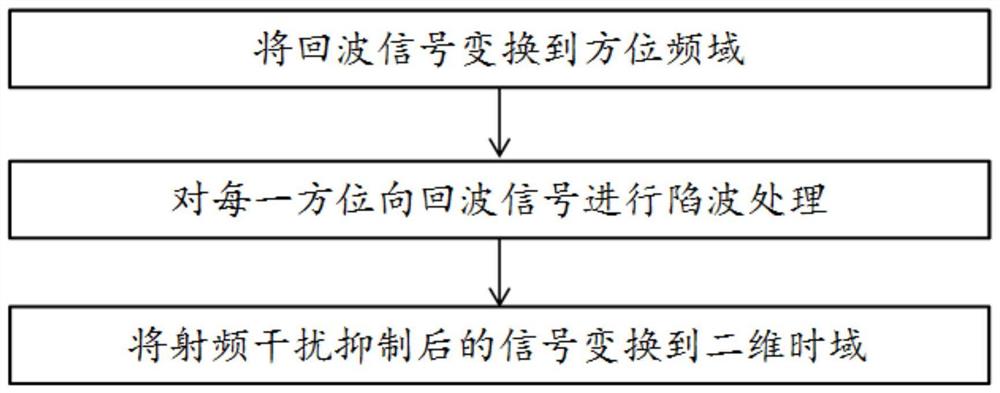 基于方位频域陷波的低频超宽带SAR射频干扰抑制方法