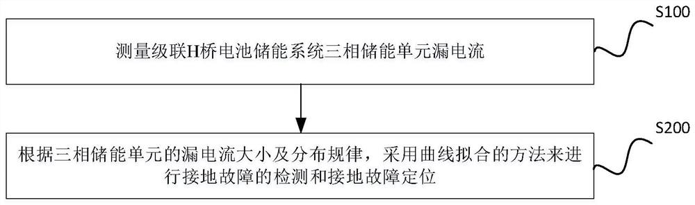 通过漏电流的电池储能系统交流侧单点接地故障定位方法