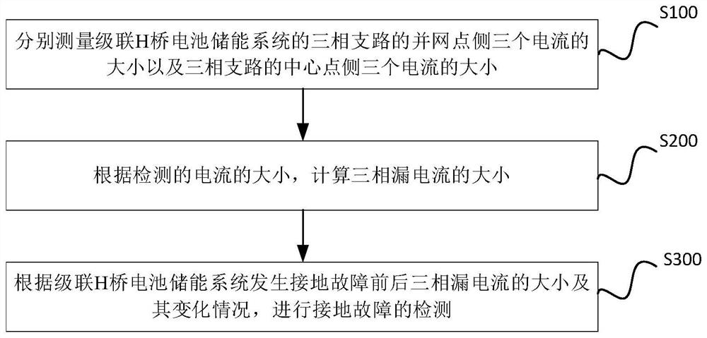 级联H桥电池储能系统接地故障检测方法、系统及终端