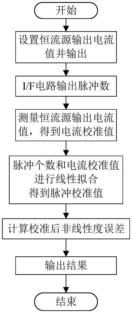 一种I/F电路线性度校准方法及系统