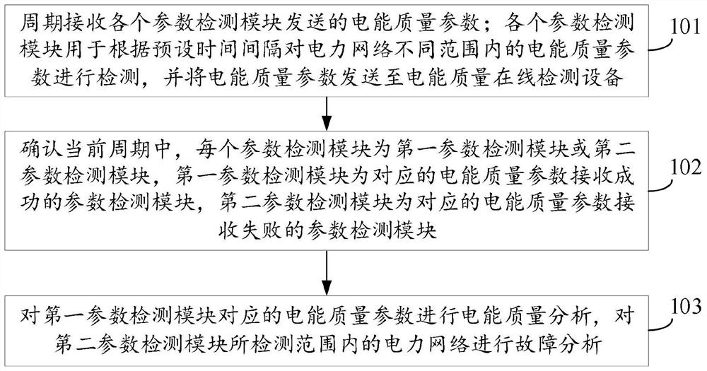 一种电能质量在线检测方法、装置、设备及储存介质