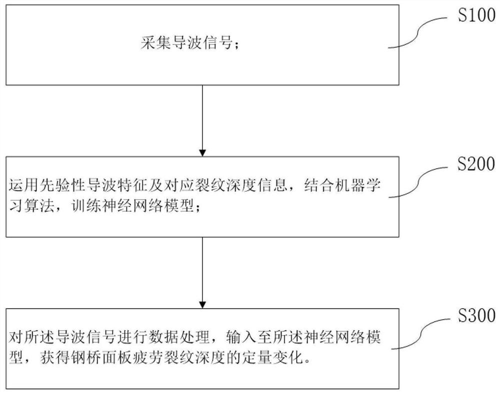 一种钢桥面板疲劳裂纹深度的导波智能监测方法