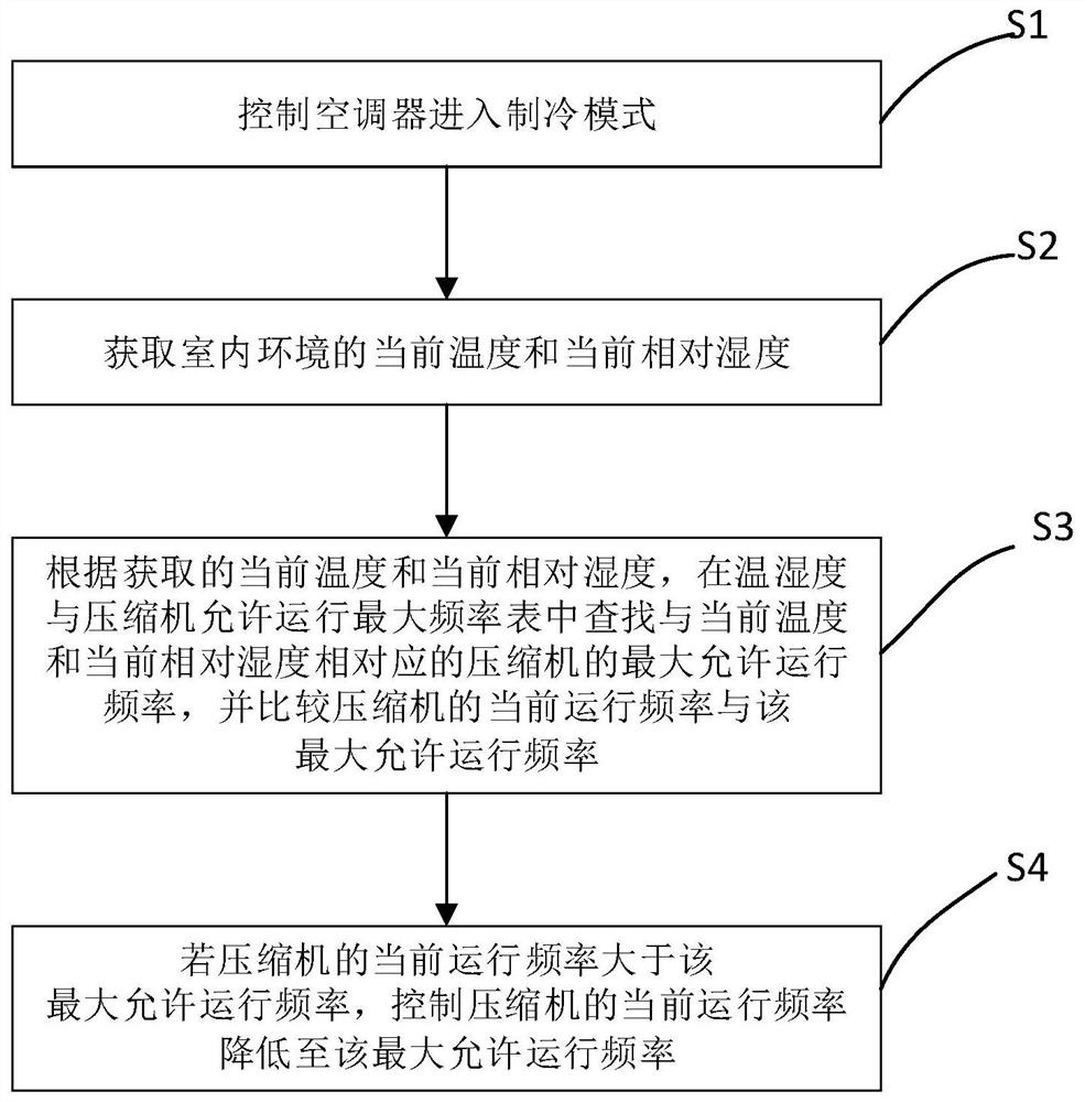 空调器及其控制方法、计算机可读存储介质