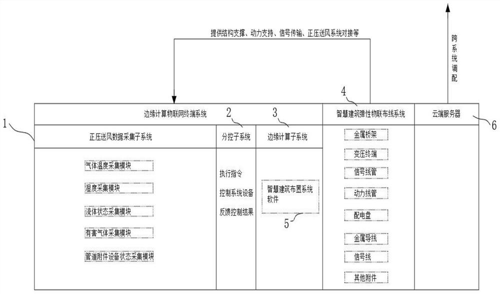 一种边缘计算建筑正压送风采集控制系统