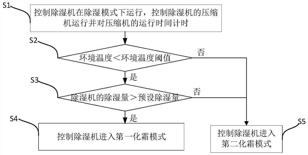 除湿机及其控制方法