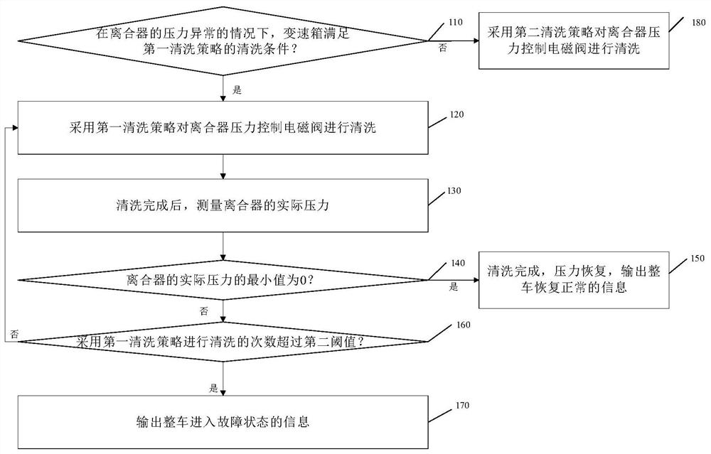 一种清洗离合器压力控制电磁阀的控制方法及装置