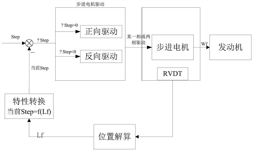 利用步进电机的发动机数控系统