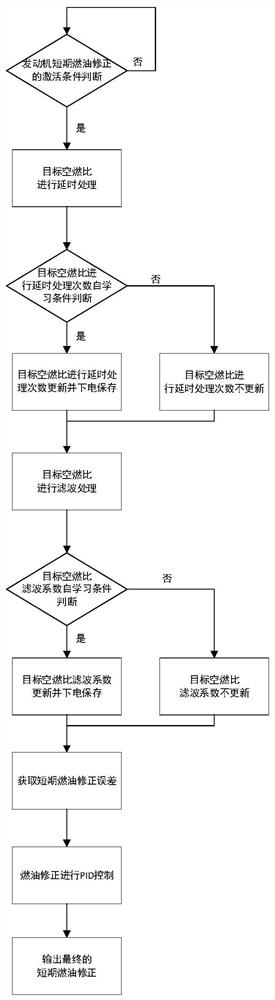 一种发动机短期燃油修正控制方法及控制系统