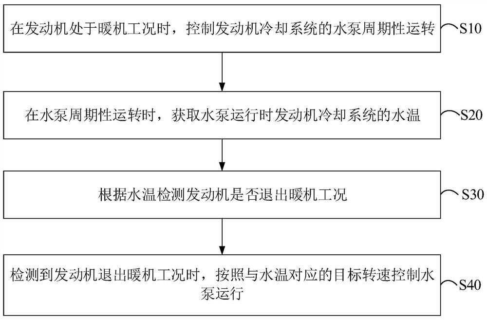 发动机冷却系统的控制方法、车辆及计算机存储介质