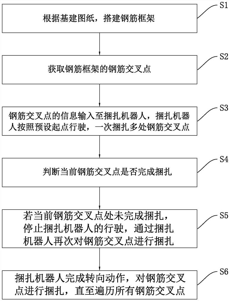 一种钢筋网的智能捆扎方法