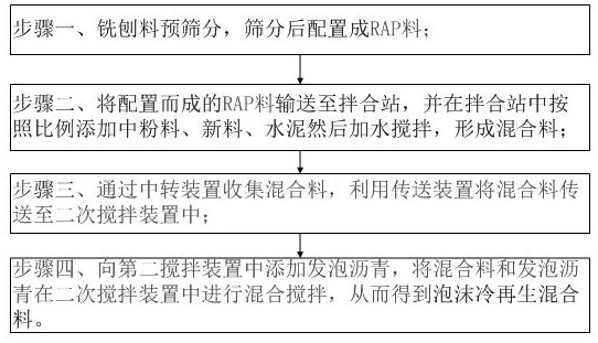 一种连续式泡沫沥青再生基层施工工艺