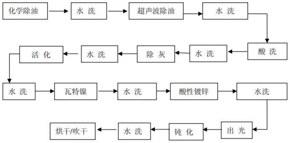 无磷无氰的钕铁硼磁铁的镀锌工艺