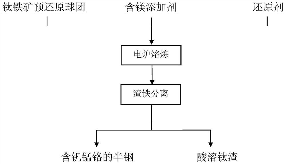 一种去除酸溶钛渣中钒锰铬杂质的方法