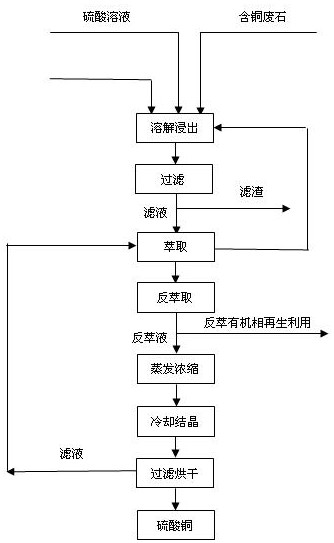 一种从含铜废石中生产高品级硫酸铜的方法