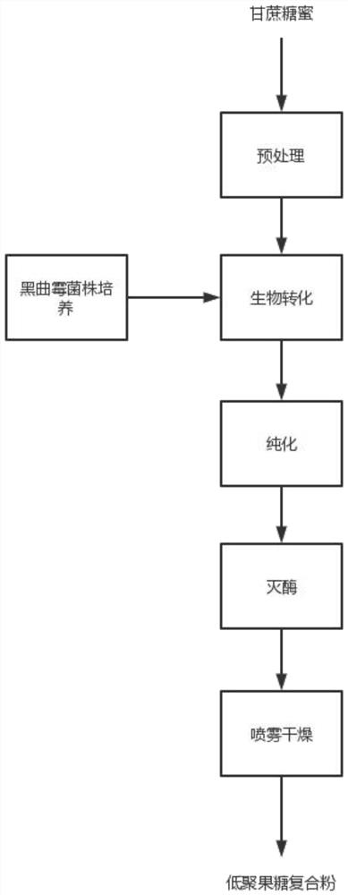 一种甘蔗糖蜜预处理后生物转化制备低聚果糖的方法