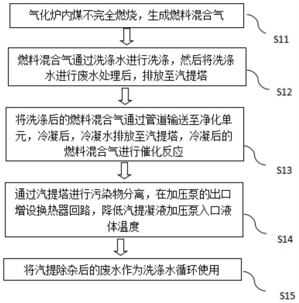 一种用于加强IGCC汽提凝液加压泵运行稳定性的工艺流程